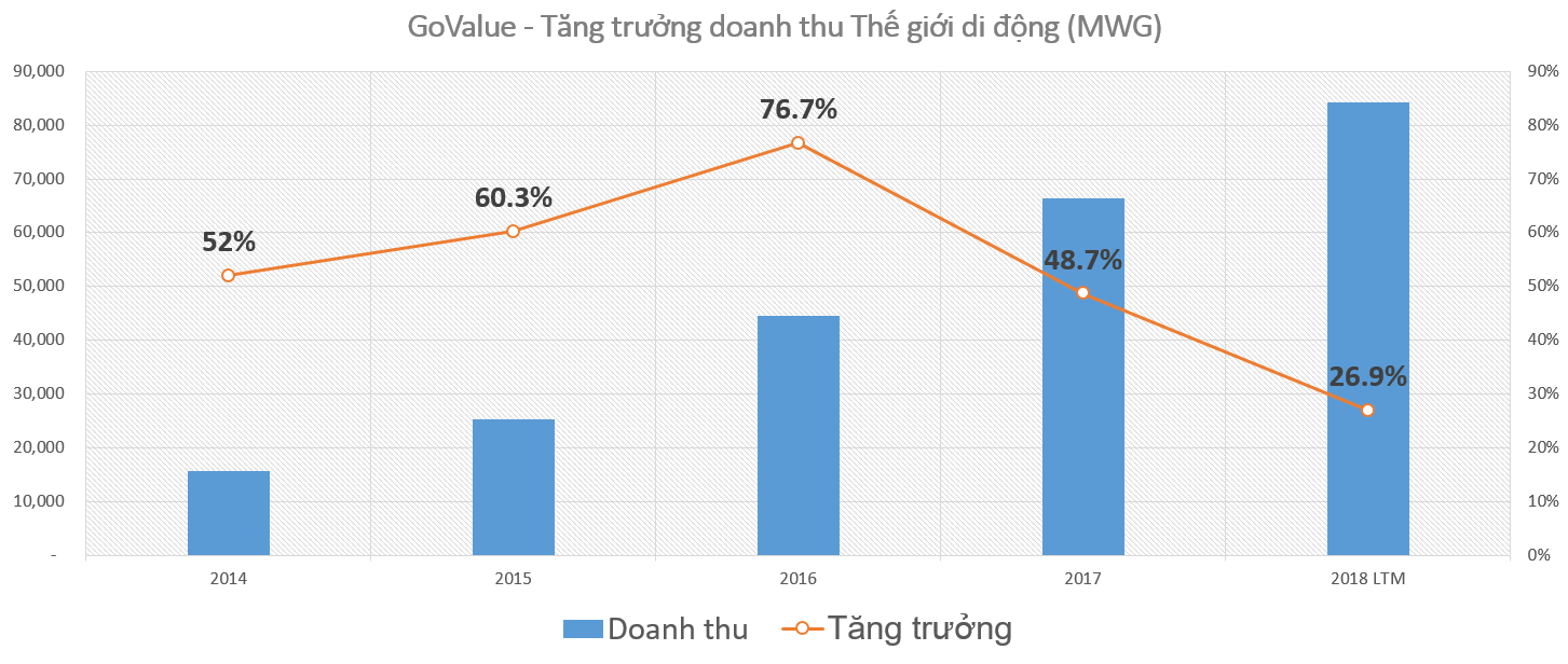 Tang-truong-doanh-thu-MWG-reviewsantot
