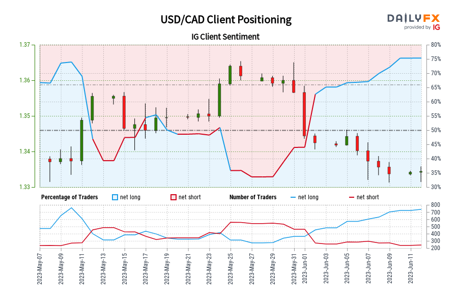 tam-ly-khach-hang-ig-usd-cad-cac-nha-giao-dich-hien-dang-o-muc-mua-rong-usd-cad-cao-nhat-reviewsantot