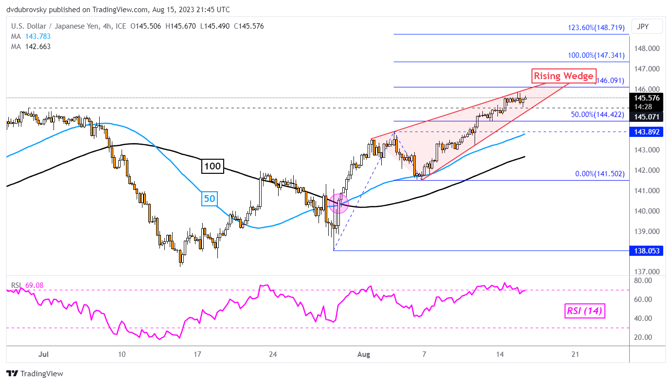 dong-yen-nhat-co-dau-hieu-can-kiet-usd-jpy-se-giam-gia-reviewsantot