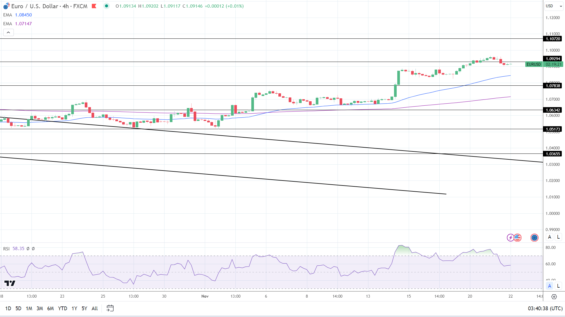 bieu-do-4-gio-EUR-USD-reviewsantot