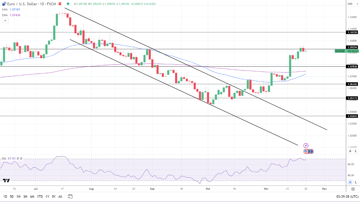 bieu-do-hang-ngay-EUR-USD-reviewsantot