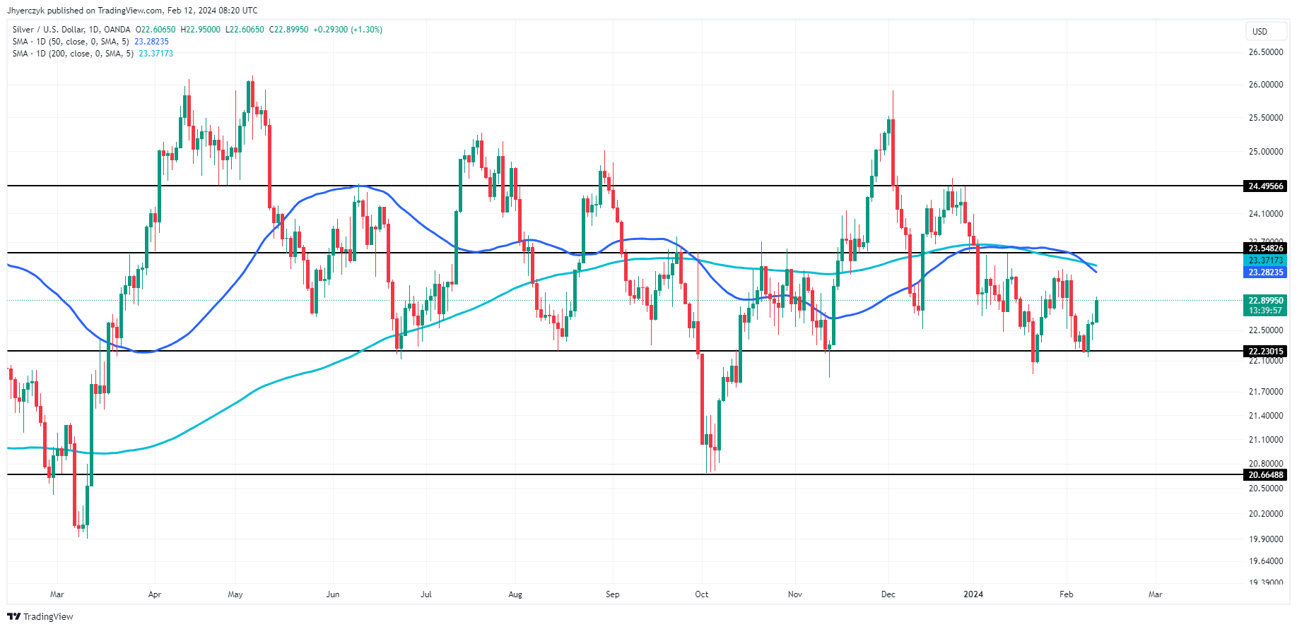 Tin Nóng 12/02/2024 Dự Báo Giá Bạc: Xag/usd Tăng Trong Bối Cảnh Khối Lượng Giao Dịch Châu Á Giảm