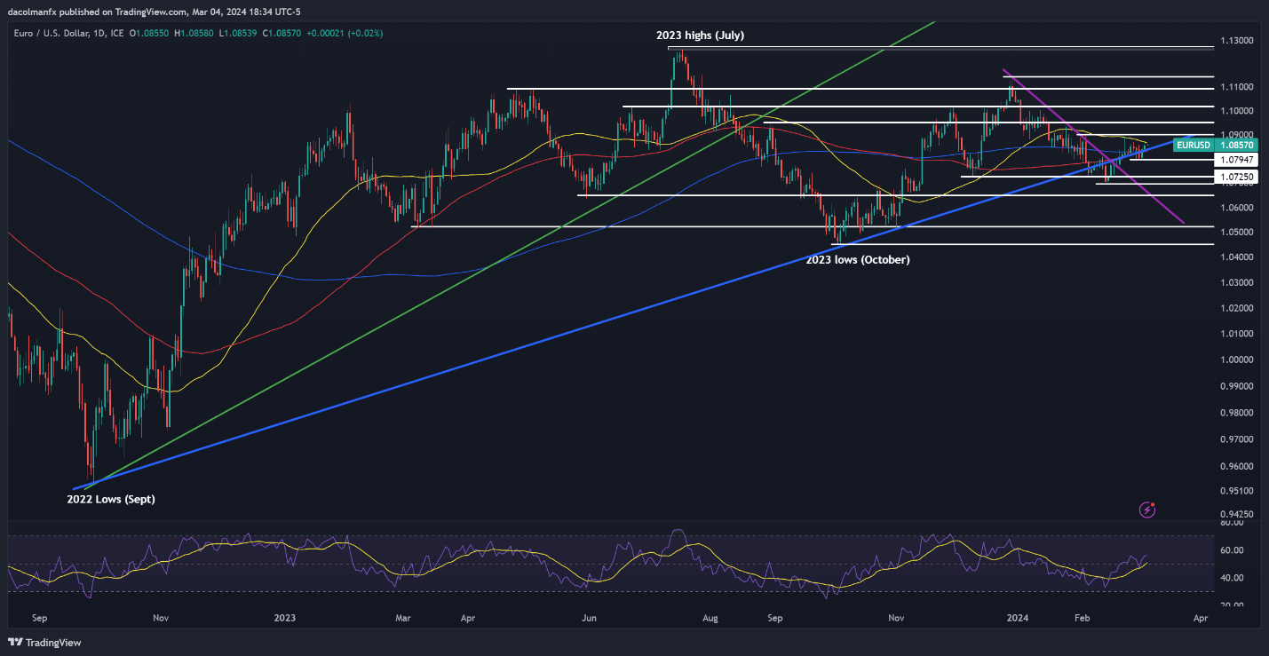 EUR-USD-Chart-Created-Using-TradingView-reviewsantot