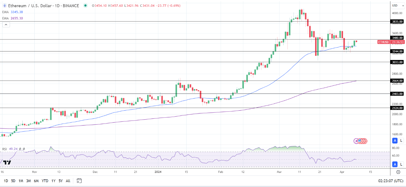 ETHUSD-080424-Daily-Chart-reviewsantot