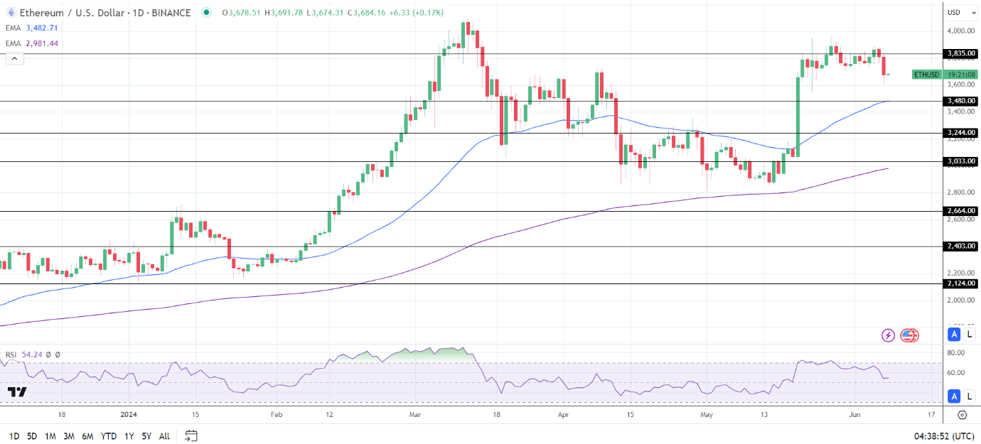 ETHUSD-Daily-Chart-080624-reviewsantot