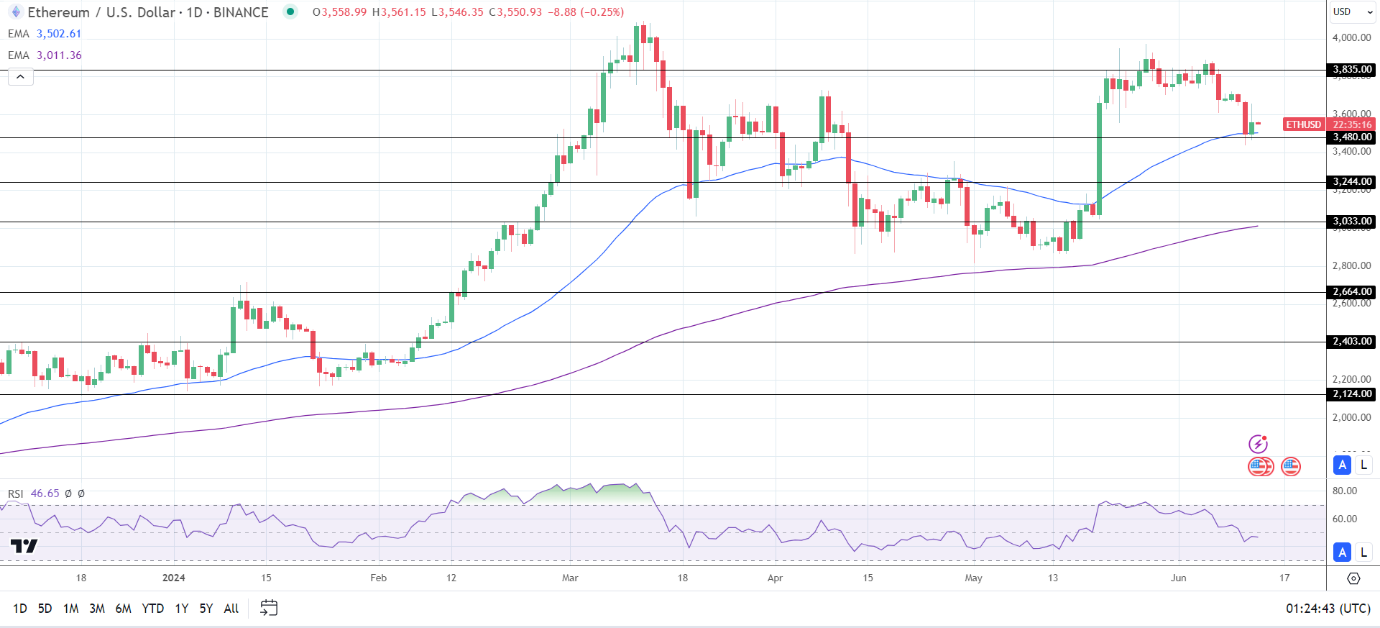 ETHUSD-Daily-Chart-130624-reviewsantot