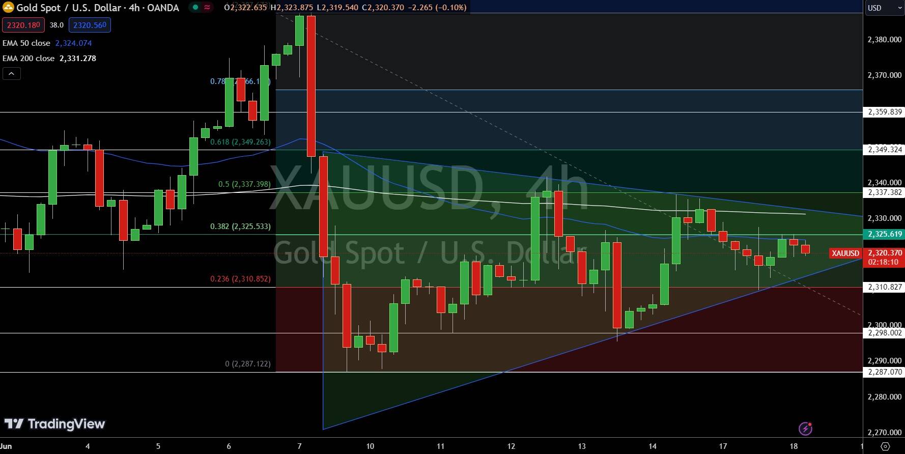 Gold-Chart-18062024-reviewsantot