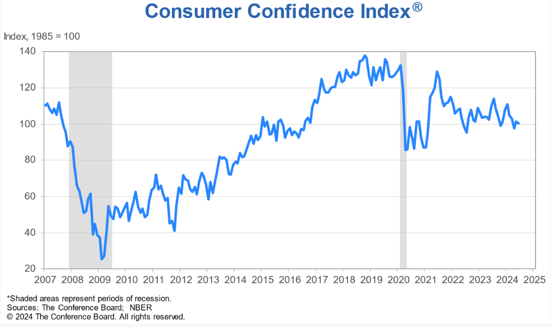 US-CB-ConsumerConfidence-reviewsantot