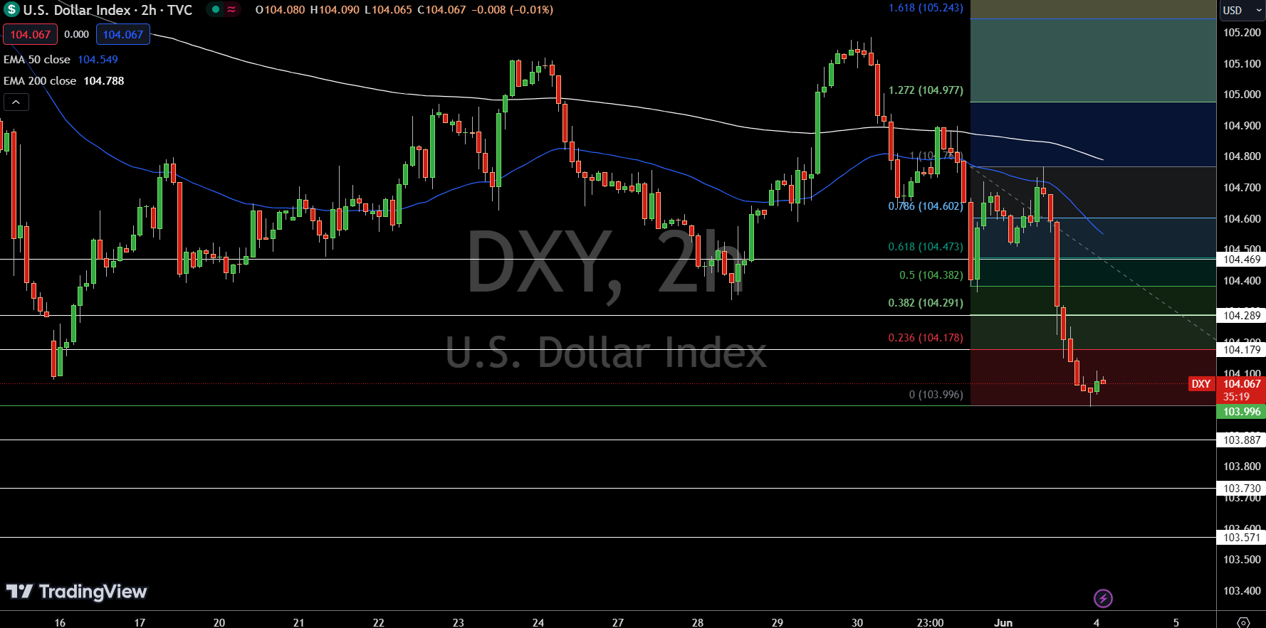 du-bao-eur-usd-gbp-usd-dxy-dxy-tang-ho-tro-gan-104-san-sang-cho-mot-cu-thoat-reviewsantot