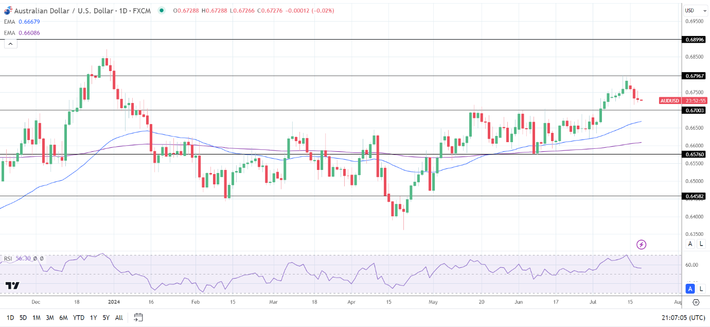 AUDUSD-180724-Daily-Chart-reviewsantot