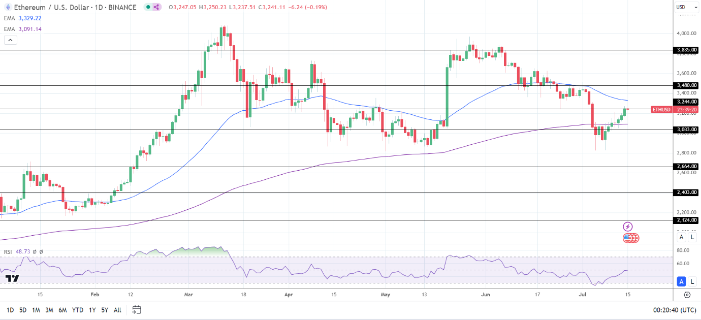 ETHUSD-Daily-Chart-150724-reviewsantot