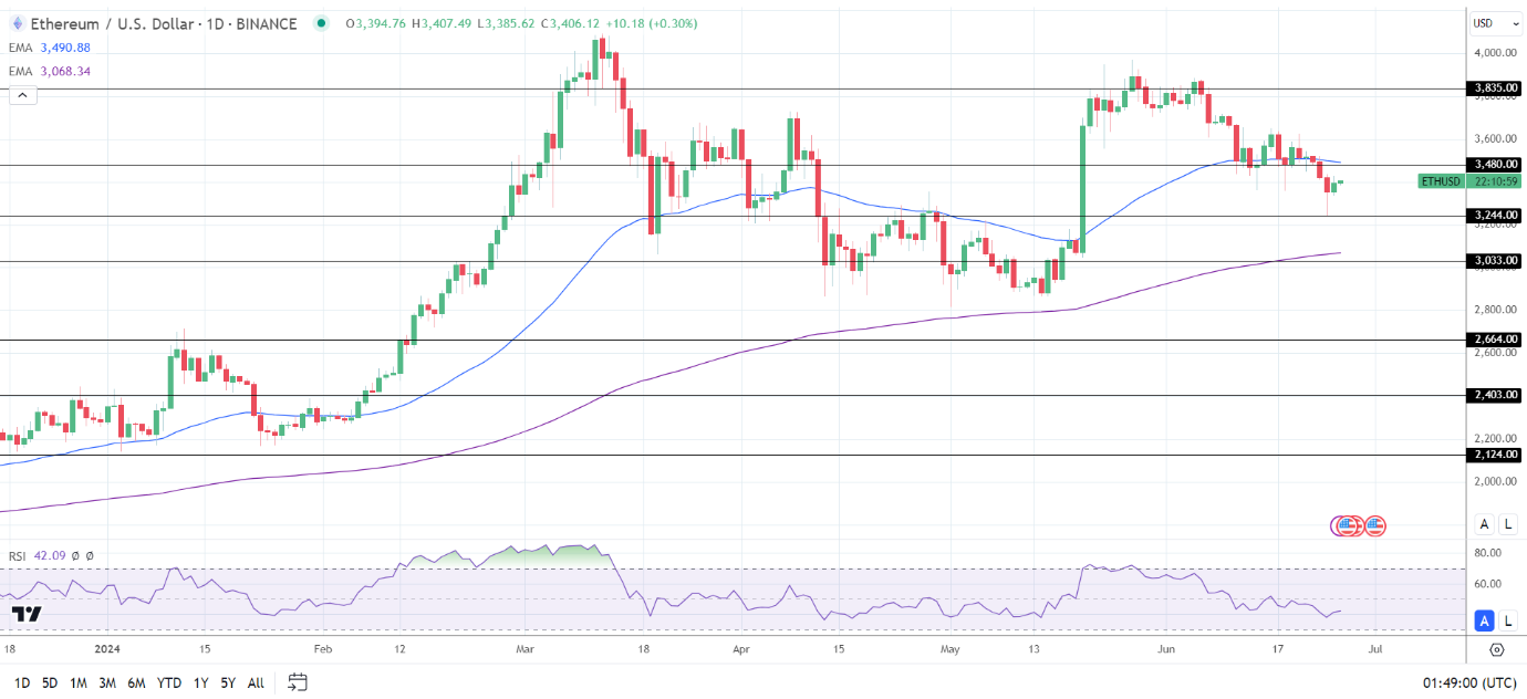 ETHUSD-Daily-Chart-260624-reviewsantot