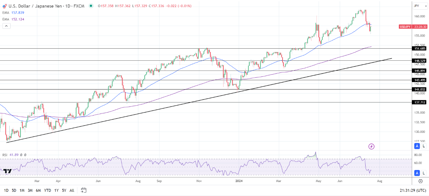 USDJPY-190724-Daily-Chart-reviewsantot