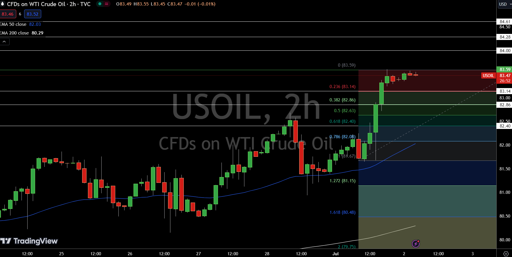 WTI Price Chart-NG-reviewsantot