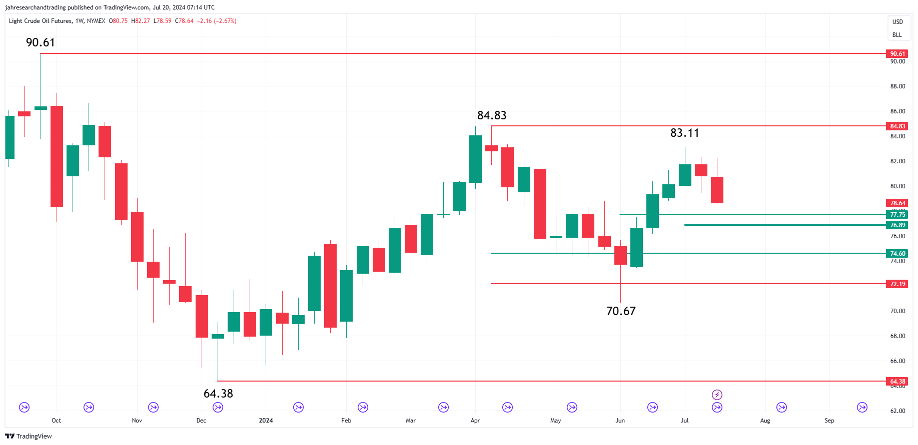 Weekly-Light-Crude-Oil-reviewsantot