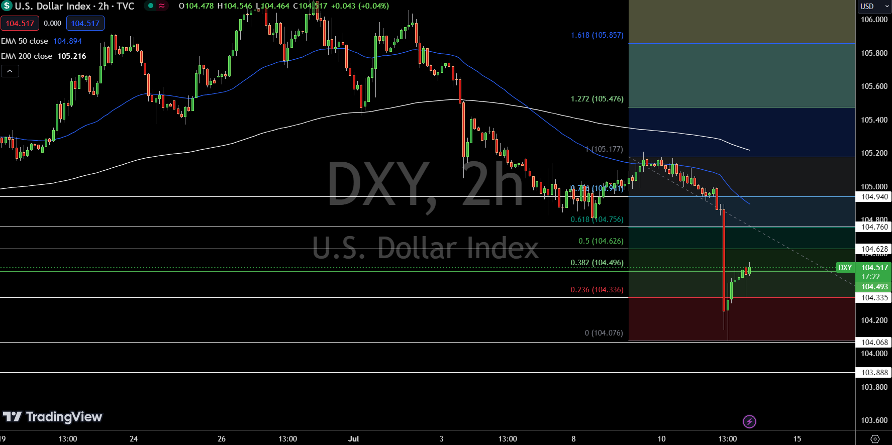 du-bao-gia-eur-usd-gbp-usd-dxy-dxy-phuc-hoi-len-10450-usd-reviewsantot