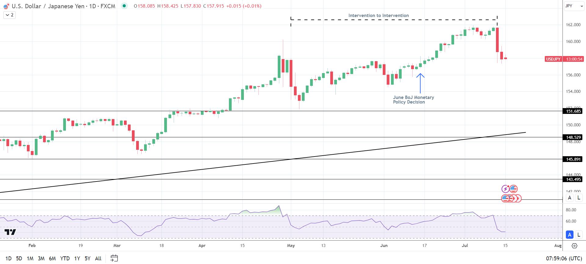 usd-jpy-dong-yen-yeu-cac-dong-thai-chinh-sach-tiem-nang-cua-boj-reviewsantot