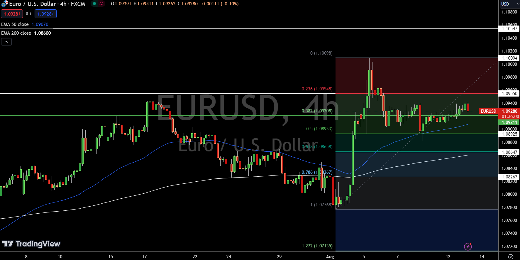 EUR-USD-Price-Chart-ource-Tradingview-reviewsantot