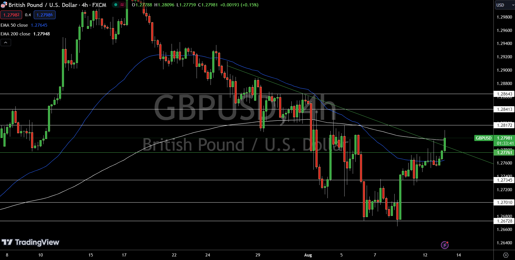 GPB-USD-Price-Chart-ource-Tradingview-reviewsantot