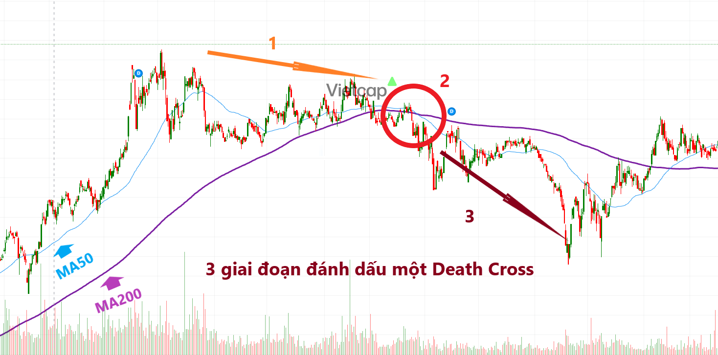 dinh-nghia-ve-death-cross-la-gi-va-no-xay-ra-khi-nao-reviewsantot