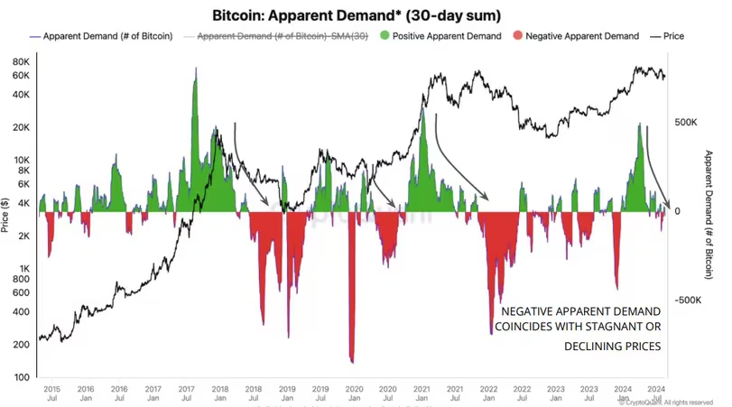 cac-chi-so-bitcoin-cho-thay-nhu-cau-yeu-khi-hype-ve-bitcoin