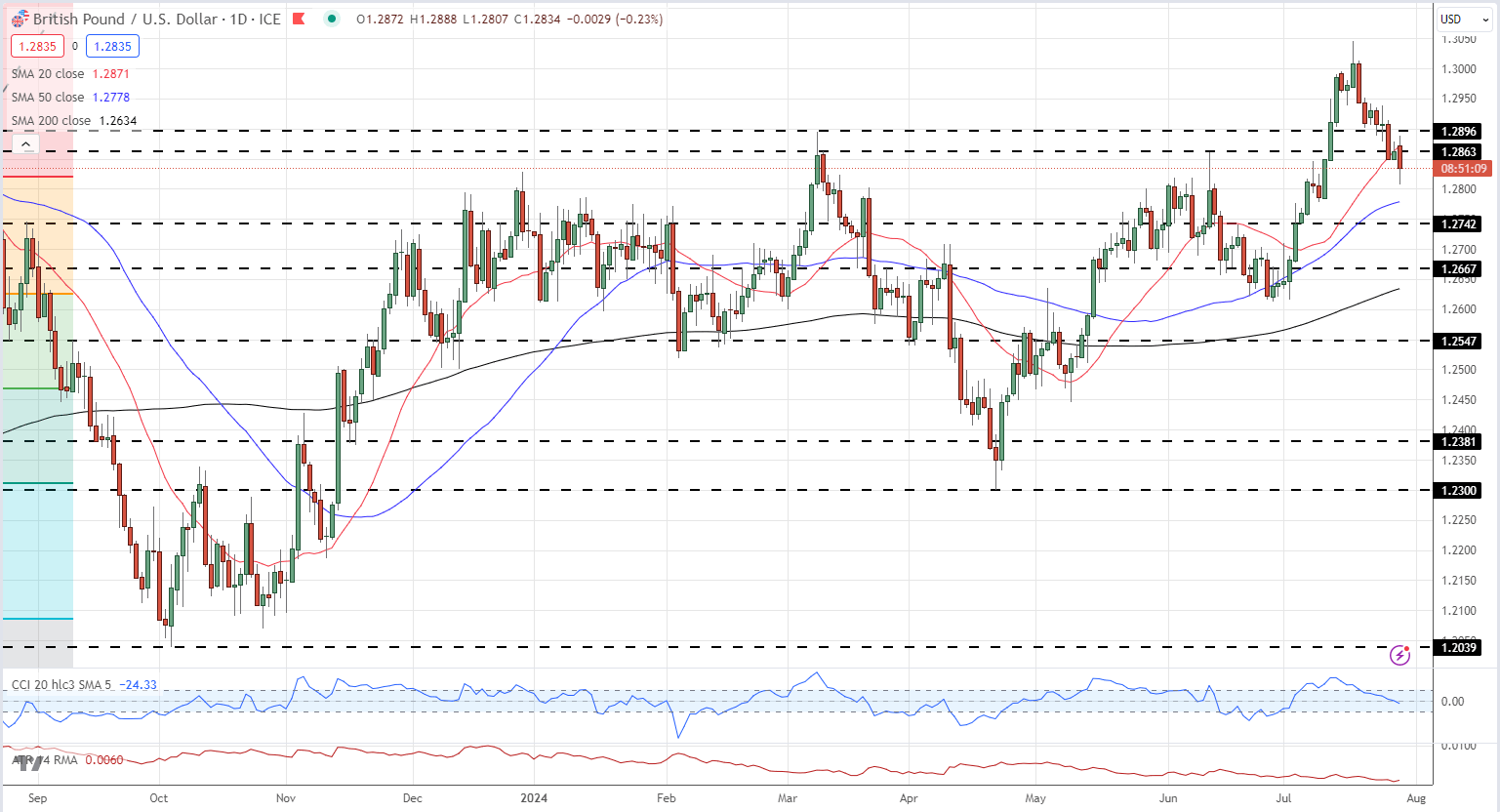 Biểu đồ giá hàng ngày GBP/USD