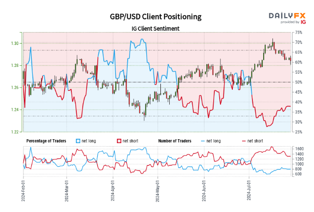 Phân tích tâm lý Bảng Anh GBP/USD