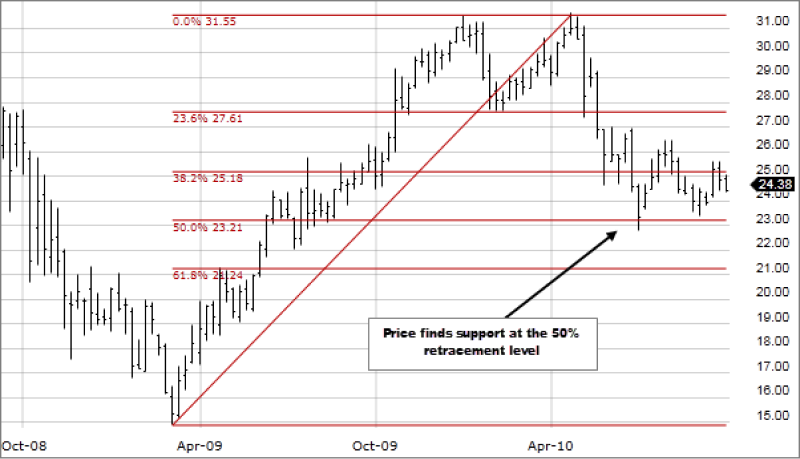 Fibonacci-Retracement-reviewsantot