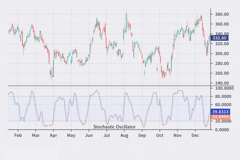 Stochastic-Oscillator-reviewsantot